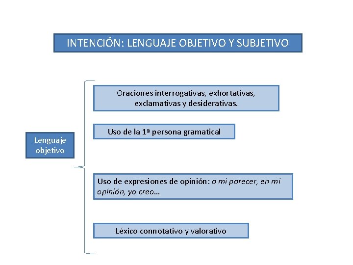 VARIEDAD LINGÜÍSTICA INTENCIÓN: LENGUAJE OBJETIVO Y SUBJETIVO Oraciones interrogativas, exhortativas, exclamativas y desiderativas. Lenguaje VARIEDAD LINGÜÍSTICA INTENCIÓN: LENGUAJE OBJETIVO Y SUBJETIVO Oraciones interrogativas, exhortativas, exclamativas y desiderativas. Lenguaje