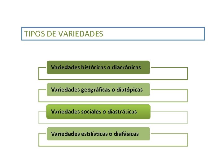 VARIEDAD LINGÜÍSTICA TIPOS DE VARIEDADES Variedades históricas o diacrónicas Variedades geográficas o diatópicas Variedades VARIEDAD LINGÜÍSTICA TIPOS DE VARIEDADES Variedades históricas o diacrónicas Variedades geográficas o diatópicas Variedades
