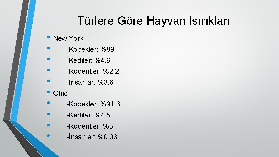 Türlere Göre Hayvan Isırıkları • New York • -Köpekler: %89 • -Kediler: %4. 6