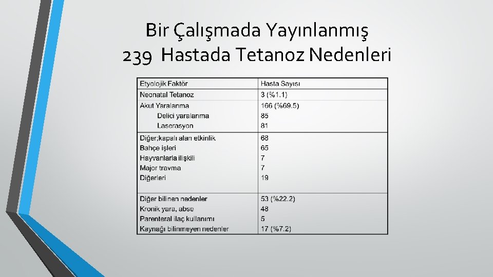 Bir Çalışmada Yayınlanmış 239 Hastada Tetanoz Nedenleri 