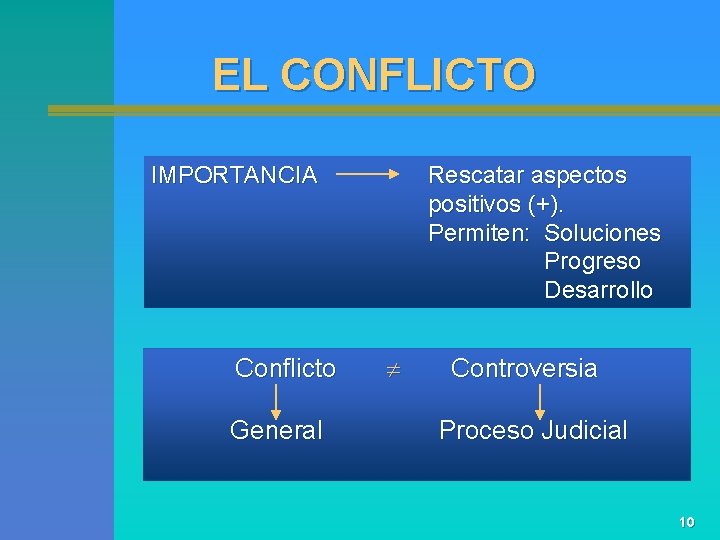 EL CONFLICTO IMPORTANCIA Conflicto General Rescatar aspectos positivos (+). Permiten: Soluciones Progreso Desarrollo Controversia