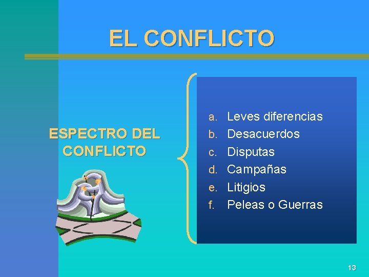 EL CONFLICTO a. Leves diferencias ESPECTRO DEL CONFLICTO b. Desacuerdos c. Disputas d. Campañas