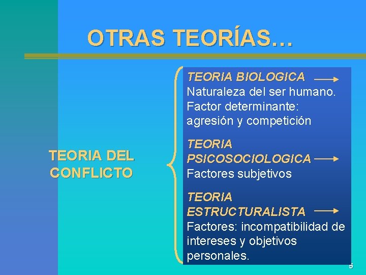 OTRAS TEORÍAS… TEORIA BIOLOGICA Naturaleza del ser humano. Factor determinante: agresión y competición TEORIA