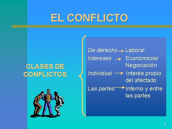 EL CONFLICTO De derecho Intereses CLASES DE CONFLICTOS Individual Las partes Laboral Económicos/ Negociación
