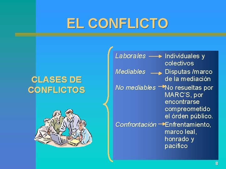 EL CONFLICTO Laborales CLASES DE CONFLICTOS Mediables No mediables Confrontación Individuales y colectivos Disputas