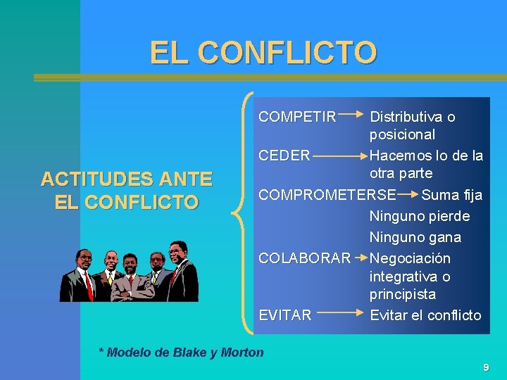 EL CONFLICTO COMPETIR ACTITUDES ANTE EL CONFLICTO Distributiva o posicional CEDER Hacemos lo de