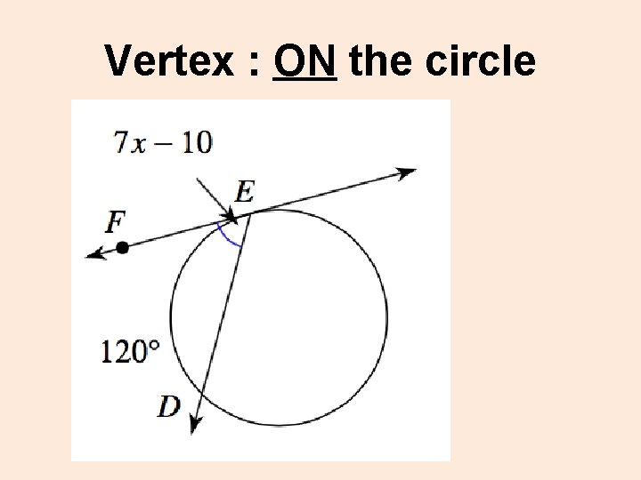 Vertex : ON the circle 
