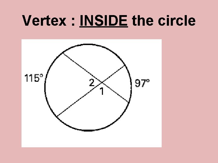 Vertex : INSIDE the circle 