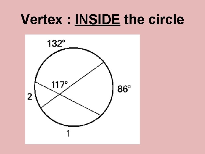 Vertex : INSIDE the circle 