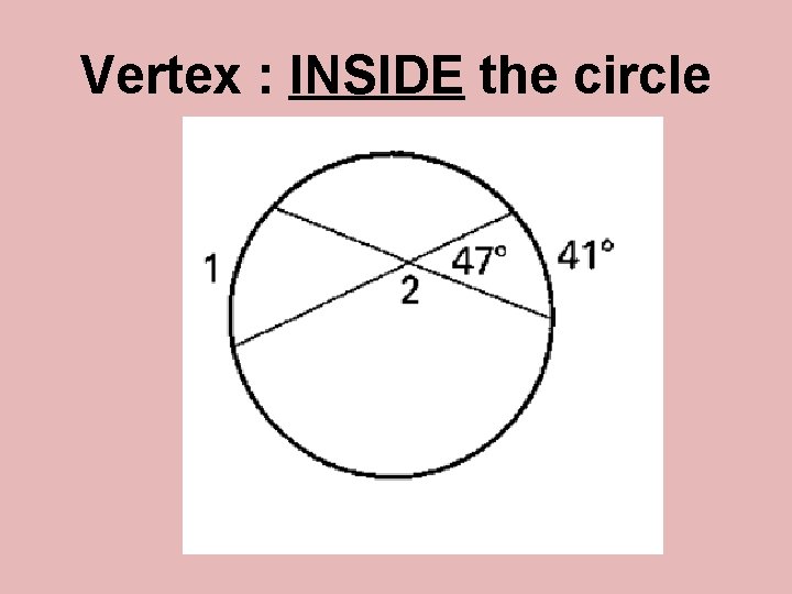 Vertex : INSIDE the circle 