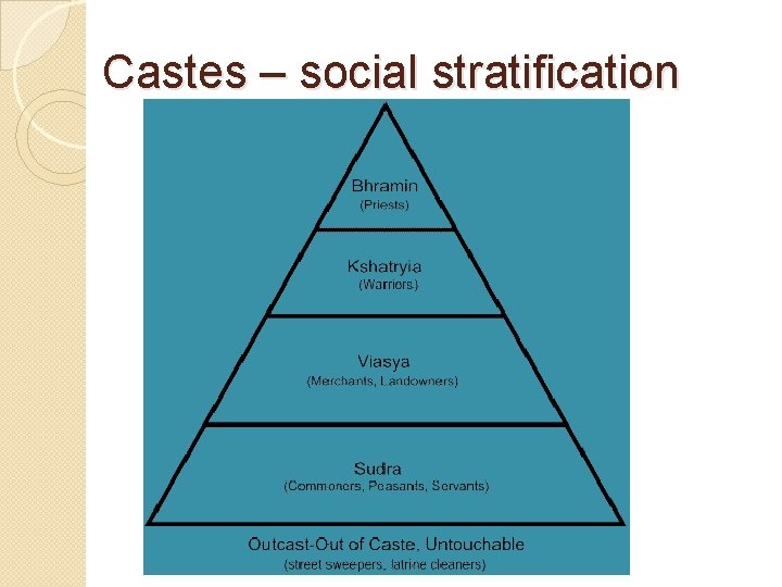 Castes – social stratification 