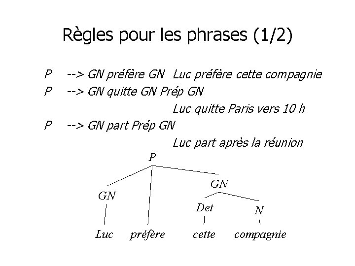 Règles pour les phrases (1/2) P P P --> GN préfère GN Luc préfère