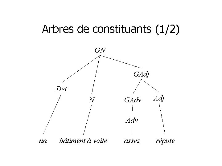 Arbres de constituants (1/2) GN GAdj Det N GAdv Adj Adv un bâtiment à