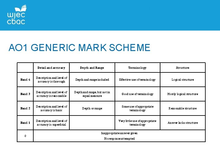 AO 1 GENERIC MARK SCHEME Detail and accuracy Depth and Range Terminology Structure Band