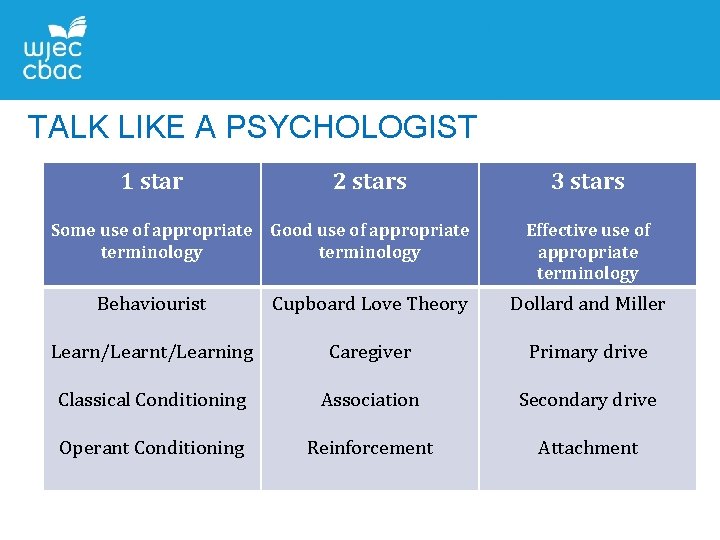 TALK LIKE A PSYCHOLOGIST 1 star 2 stars Some use of appropriate Good use