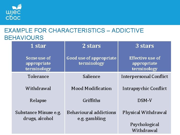 EXAMPLE FOR CHARACTERISTICS – ADDICTIVE BEHAVIOURS 1 star 2 stars 3 stars Some use