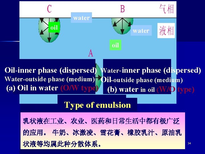 water oil Oil-inner phase (dispersed) Water-outside phase (medium) Oil-outside phase (medium) (a) Oil in