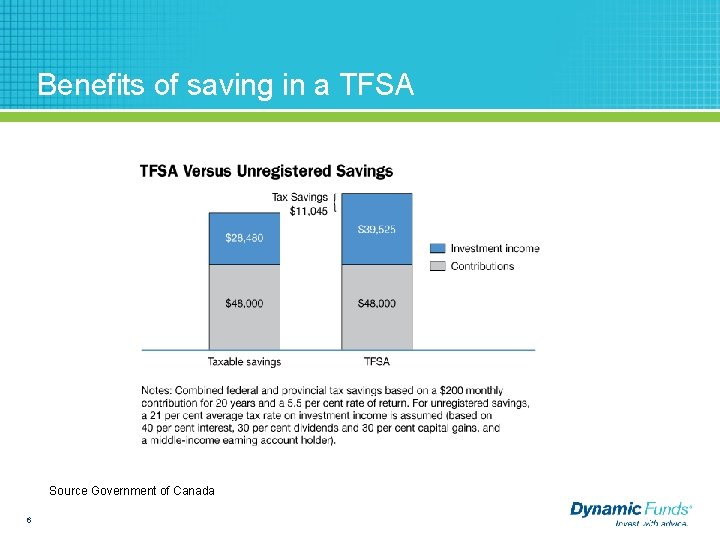 Benefits of saving in a TFSA Source Government of Canada 6 
