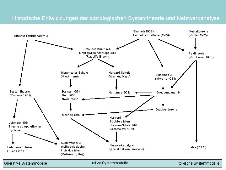 Historische Entwicklungen der soziologischen Systemtheorie und Netzwerkanalyse Simmel (1908) Leopold von Wiese (1924) Struktur-Funktionalismus