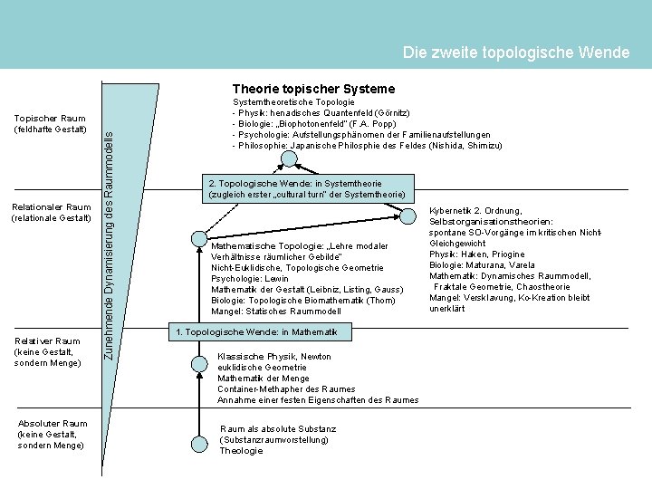 Die zweite topologische Wende Topischer Raum (feldhafte Gestalt) Relationaler Raum (relationale Gestalt) Relativer Raum