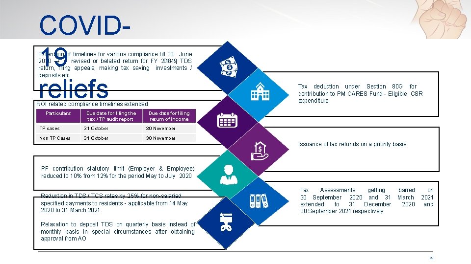 COVID 19 reliefs Extension of timelines for various compliance till 30 June 2020 →