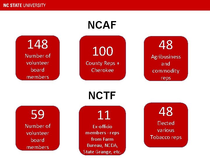 NCAF 148 Number of volunteer board members 100 County Reps + Cherokee 48 Agribusiness