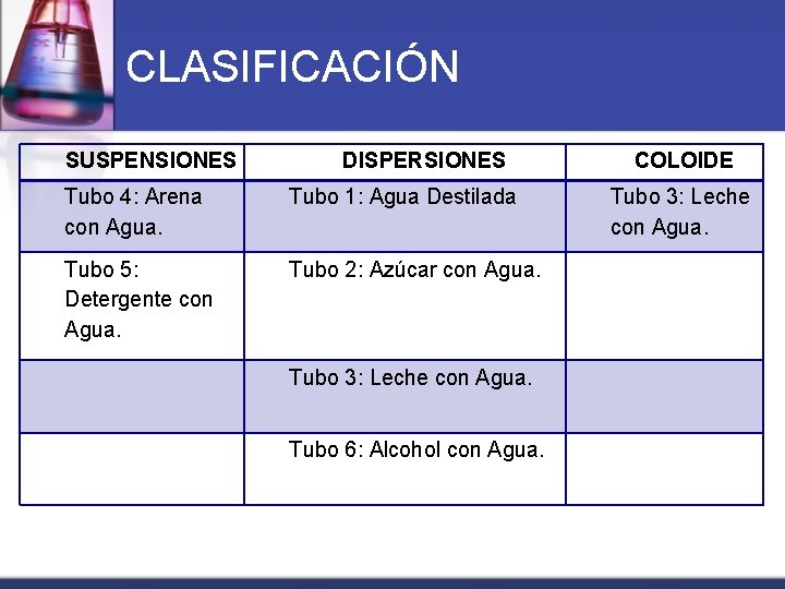 CLASIFICACIÓN SUSPENSIONES DISPERSIONES Tubo 4: Arena con Agua. Tubo 1: Agua Destilada Tubo 5: