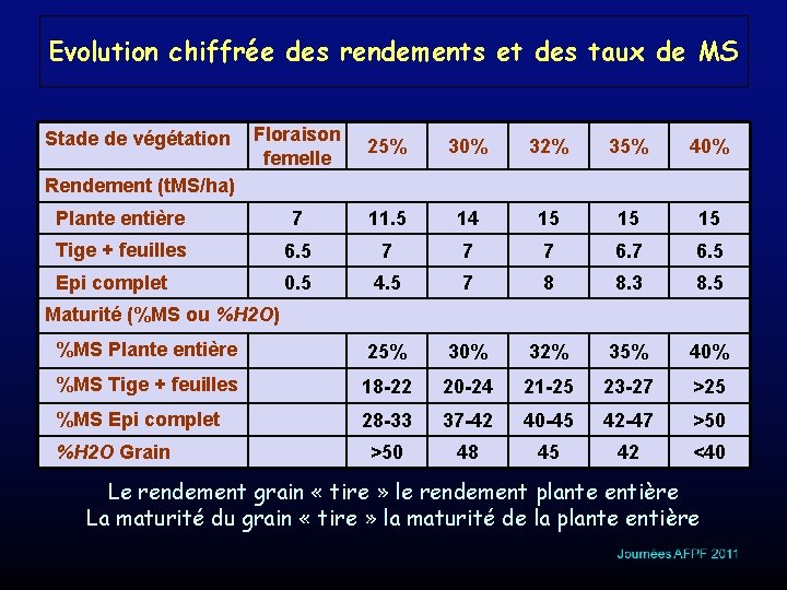 Evolution chiffrée des rendements et des taux de MS Floraison femelle 25% 30% 32%