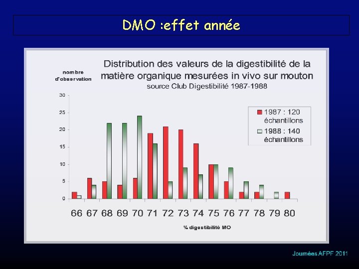 DMO : effet année 