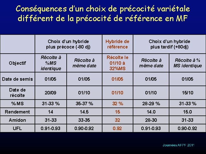 Conséquences d’un choix de précocité variétale différent de la précocité de référence en MF