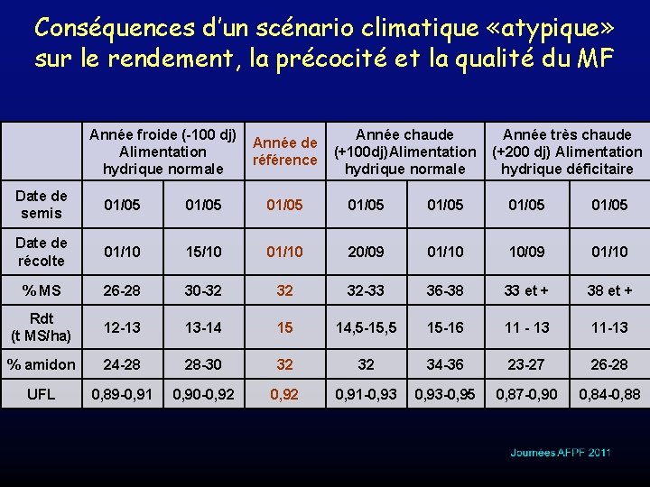 Conséquences d’un scénario climatique «atypique» sur le rendement, la précocité et la qualité du