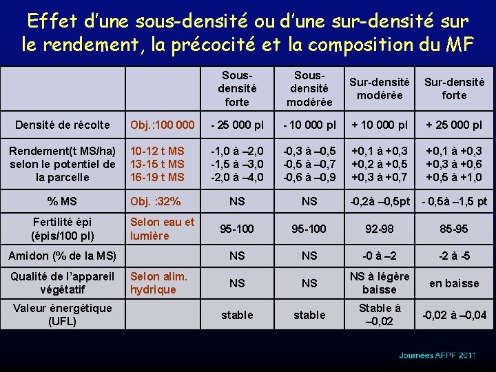 Effet d’une sous-densité ou d’une sur-densité sur le rendement, la précocité et la composition