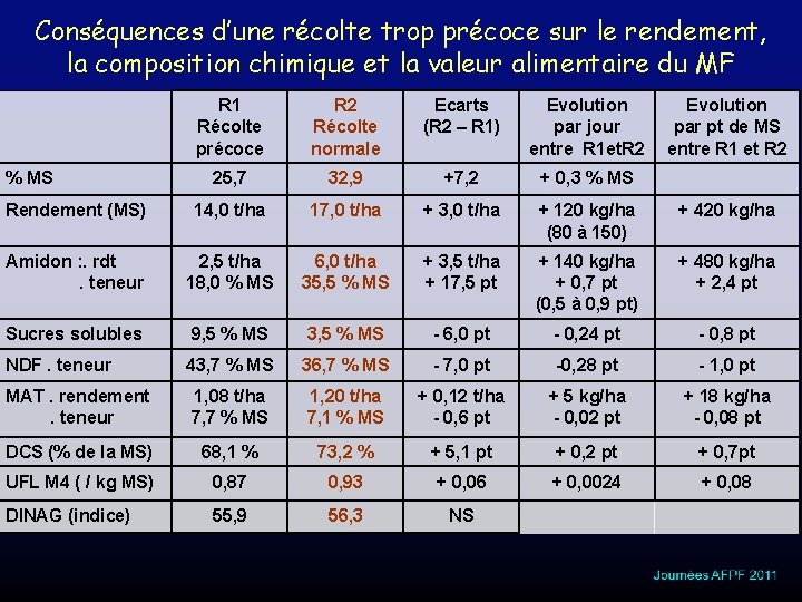 Conséquences d’une récolte trop précoce sur le rendement, la composition chimique et la valeur