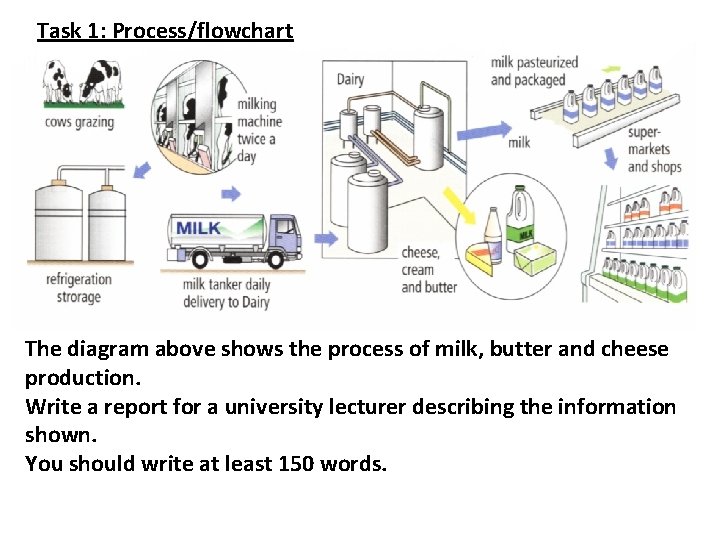 Task 1: Process/flowchart The diagram above shows the process of milk, butter and cheese