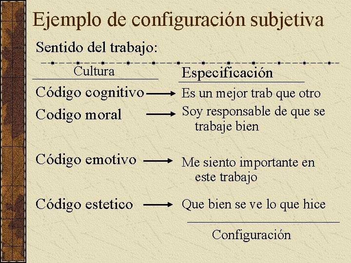 Ejemplo de configuración subjetiva Sentido del trabajo: Cultura Especificación Código cognitivo Codigo moral Es