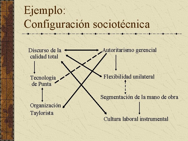 Ejemplo: Configuración sociotécnica Discurso de la calidad total Autoritarismo gerencial Tecnología de Punta Flexibilidad