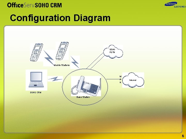 Configuration Diagram ISDN/ PSTN Mobile Stations W A N Internet SOHO CRM Base Station