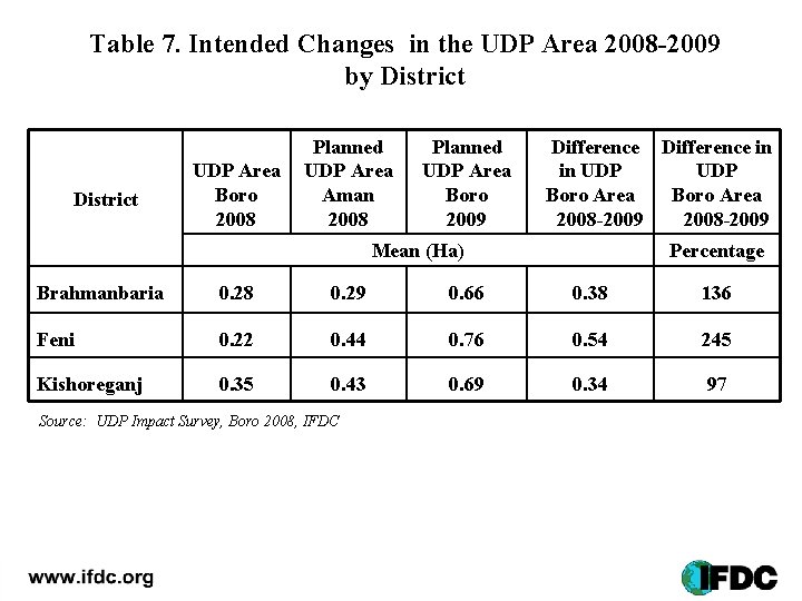 Table 7. Intended Changes in the UDP Area 2008 -2009 by District UDP Area