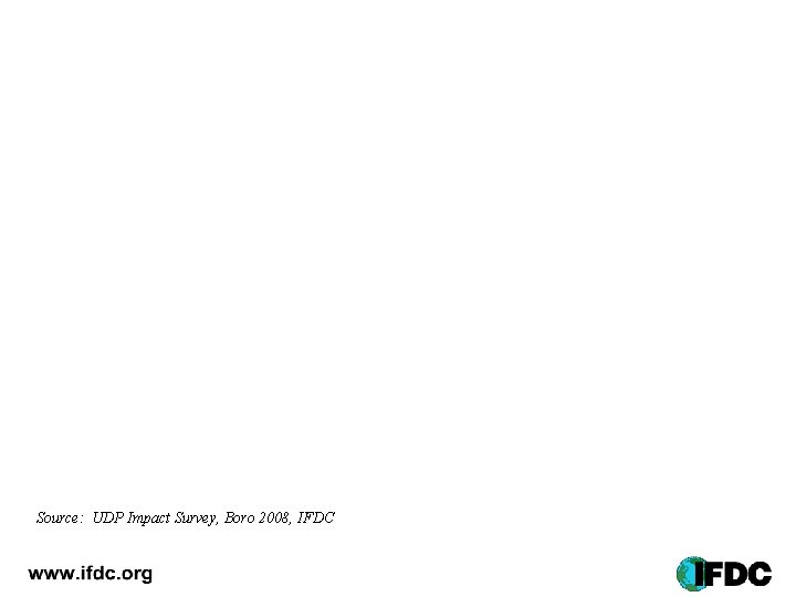 Source: UDP Impact Survey, Boro 2008, IFDC 