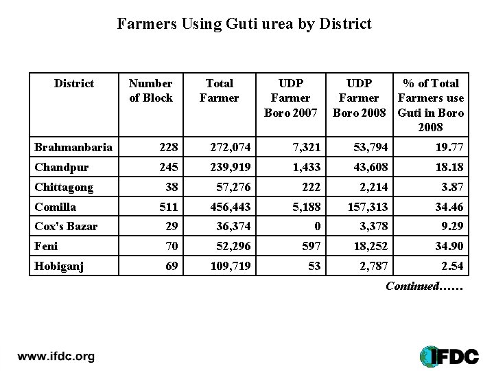 Farmers Using Guti urea by District Number of Block Total Farmer UDP Farmer Boro