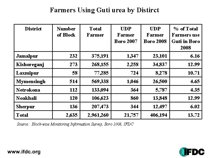 Farmers Using Guti urea by Distirct District Number of Block Total Farmer UDP Farmer