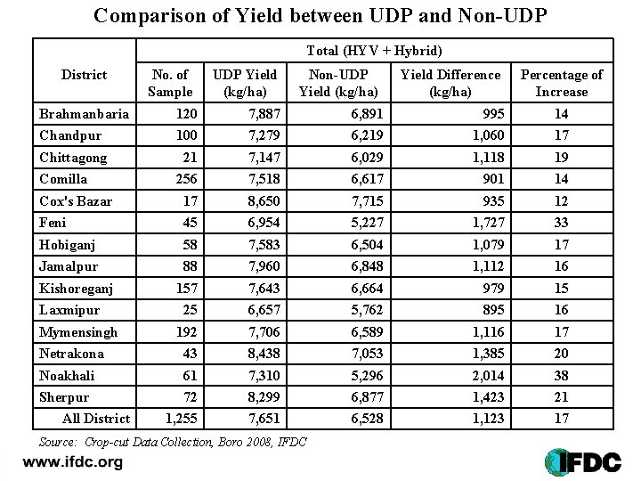 Comparison of Yield between UDP and Non-UDP Total (HYV + Hybrid) District No. of
