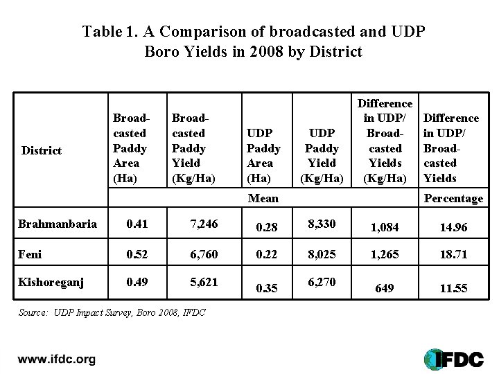 Table 1. A Comparison of broadcasted and UDP Boro Yields in 2008 by District