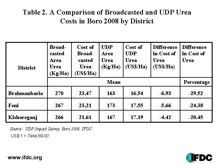 Table 2. A Comparison of Broadcasted and UDP Urea Costs in Boro 2008 by