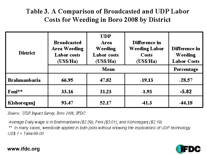 Table 3. A Comparison of Broadcasted and UDP Labor Costs for Weeding in Boro