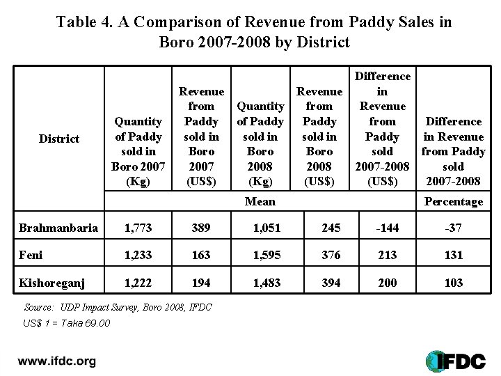 Table 4. A Comparison of Revenue from Paddy Sales in Boro 2007 -2008 by