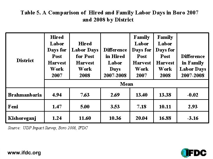 Table 5. A Comparison of Hired and Family Labor Days in Boro 2007 and