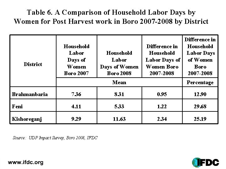 Table 6. A Comparison of Household Labor Days by Women for Post Harvest work