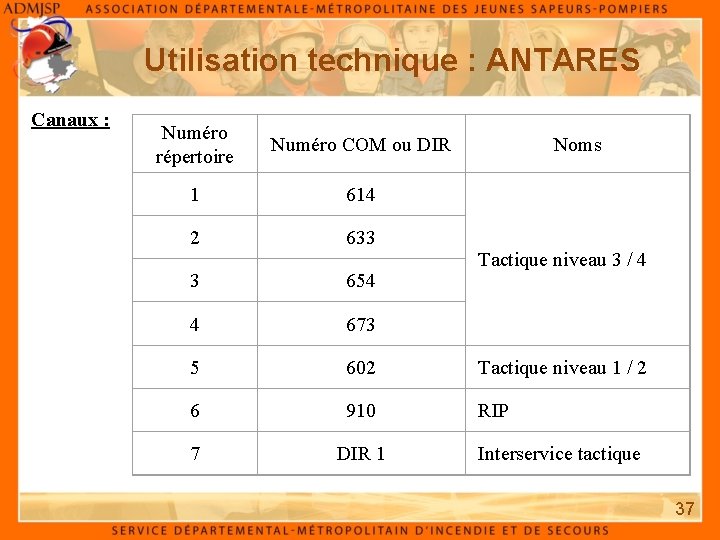 Utilisation technique : ANTARES Canaux : Numéro répertoire Numéro COM ou DIR 1 614