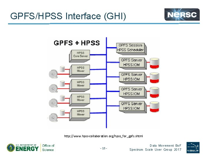 GPFS/HPSS Interface (GHI) http: //www. hpss-collaboration. org/hpss_for_gpfs. shtml - 15 - Data Movement Bo.